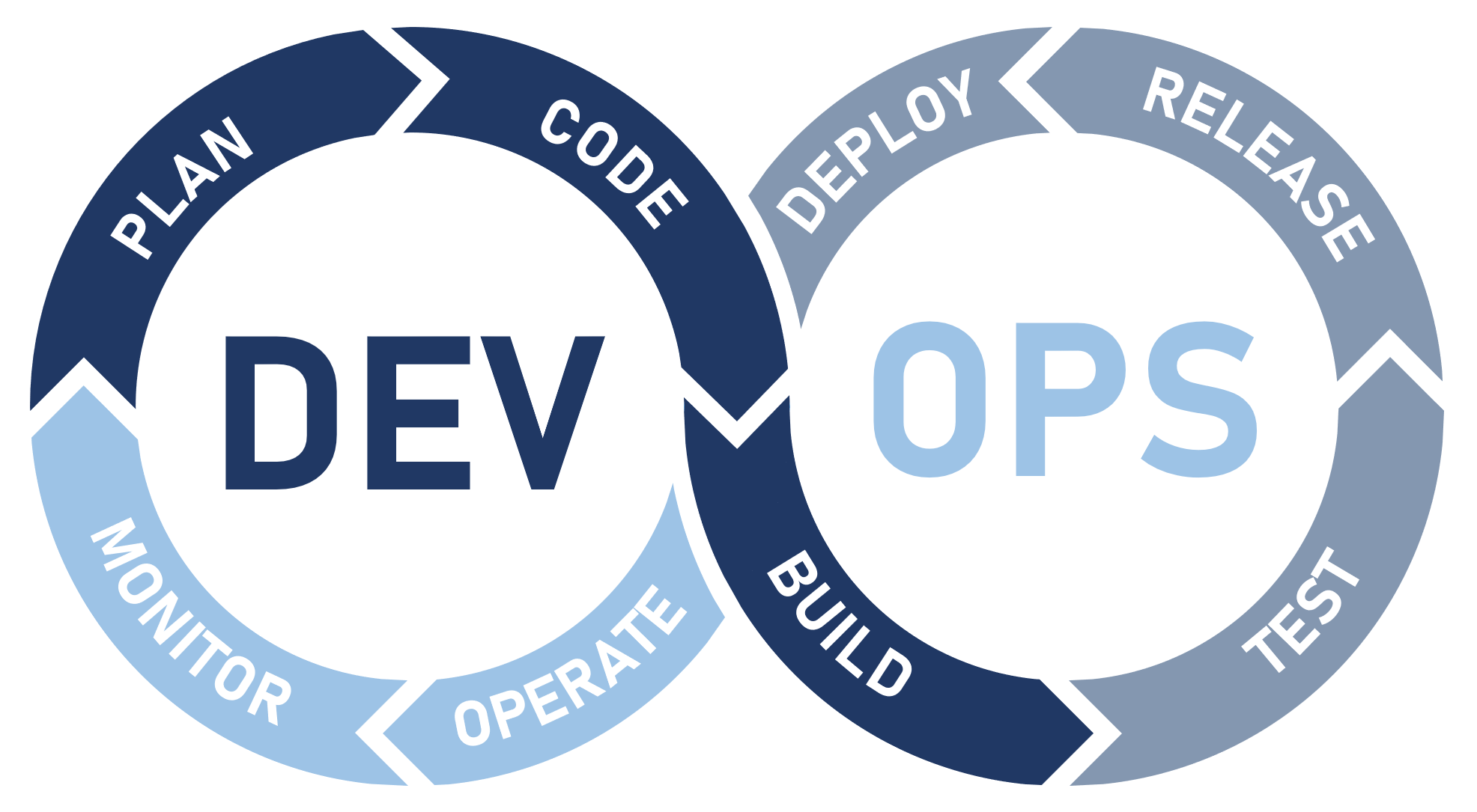 DevOps Software Engineering/Development Cycle